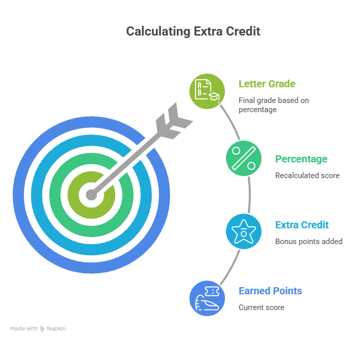 step to calculate extra credit in your final grade - visual