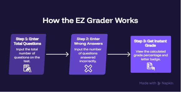 how the EZ grader works flow diagram