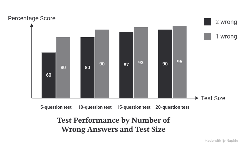 visual showing how one wrong answer impact the short tests