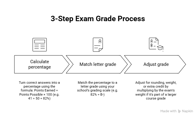 Step Exam Grade Process infographic