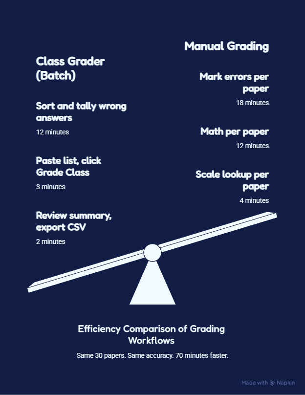 Side-by-side time comparison: manual grading 75-90 minutes vs Class Grader batch workflow under 20 minutes for 30 papers