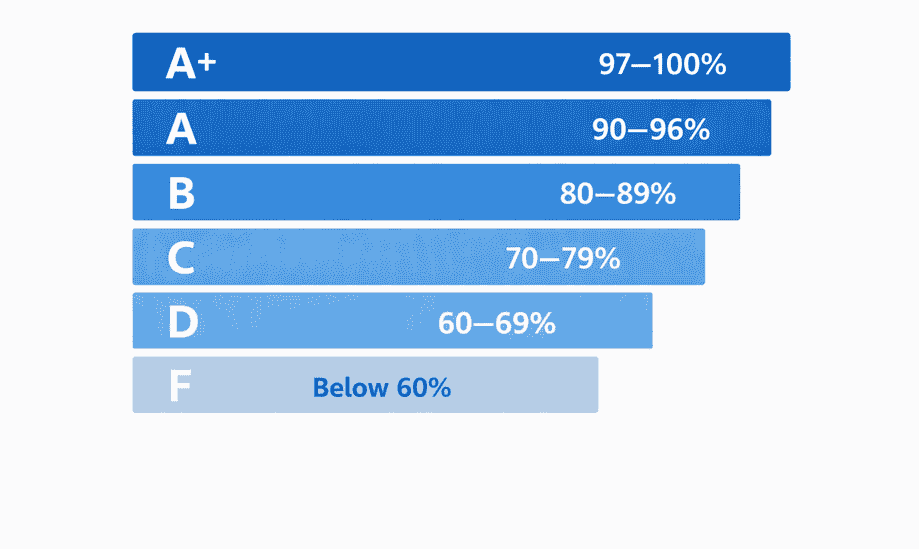 Percentage-to-Letter Grade Scale