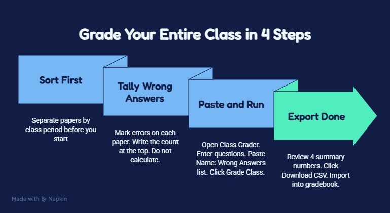 4-step batch grading workflow diagram: sort, tally, paste into Class Grader, export CSV