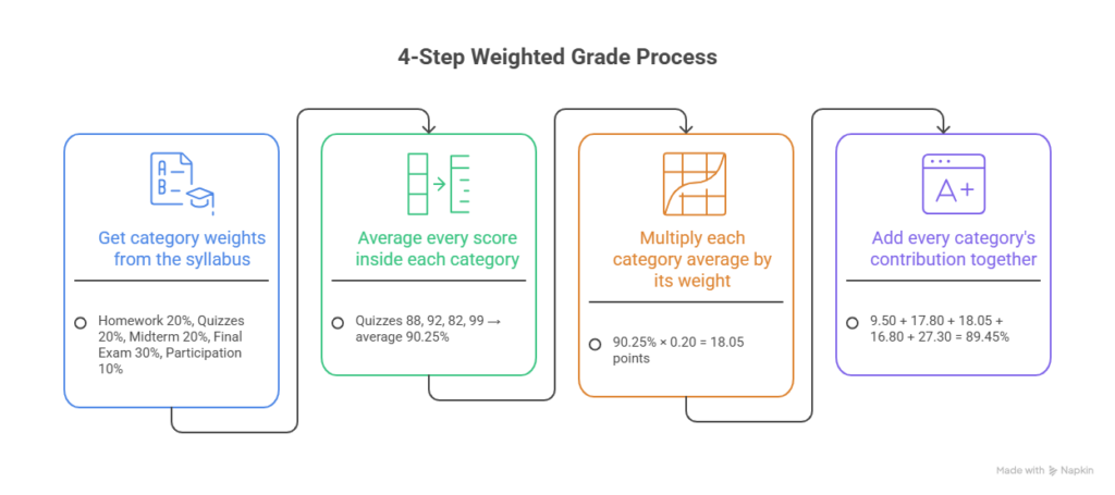 4-Step Weighted Grade Process infographic