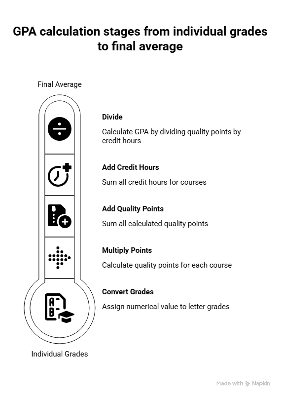 how GPA is calculated